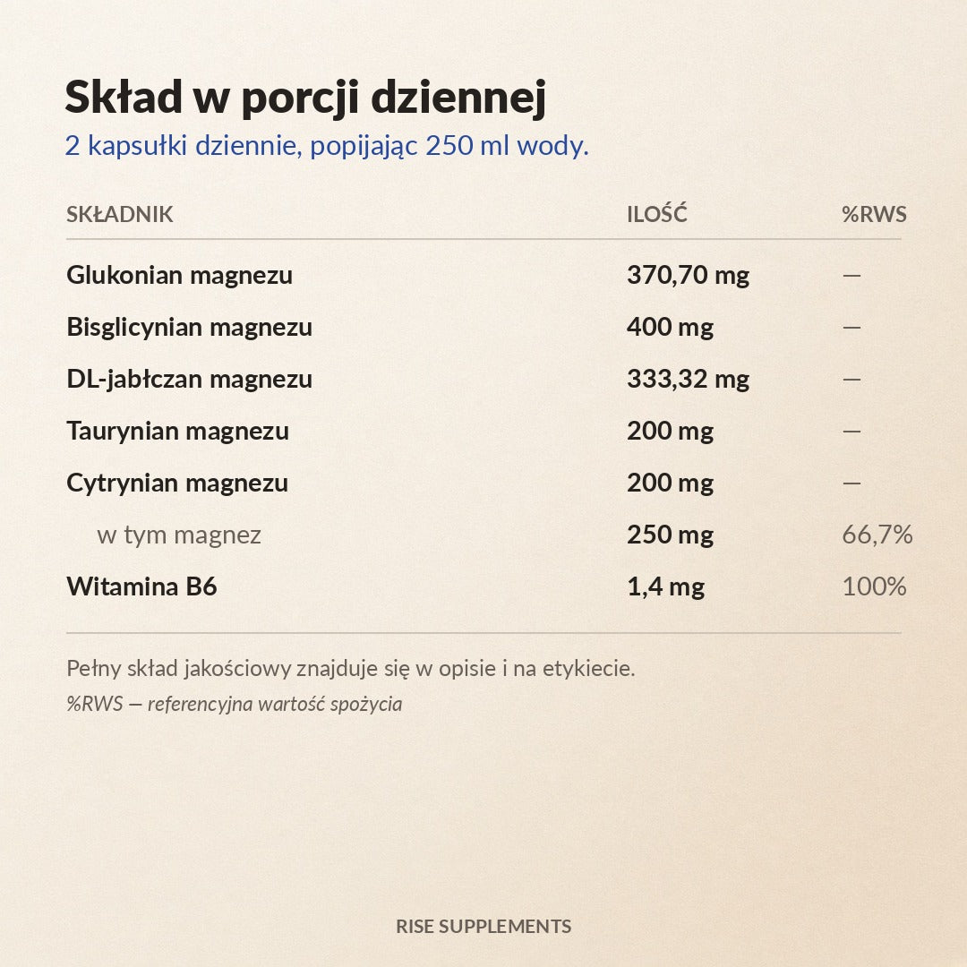 Magnez Kompleks 5 form 250 mg + B6 120 kapsułek — skład w porcji dziennej