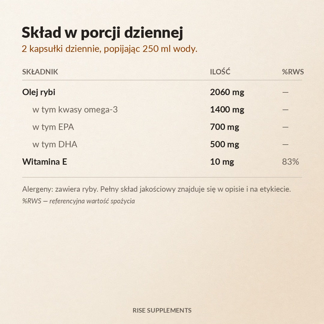 Omega-3 Max 35/25 EPA 700 mg DHA 500 mg 120 kapsułek — skład w porcji dziennej